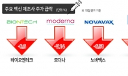 “팬데믹 끝났다” 바이든 발언에...백신 제조사 시총 13조원 증발