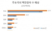 “세계 백만장자 향후 5년간 40% 늘어 8750만명”