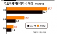 “2026년 세계 백만장자 40% 늘어난 8750만명”