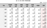 광주·전남 소상공인 3명 중 1명 ‘빚만 1억 이상’