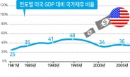 美 국가부채, 사상 최초 31조달러 넘어섰다