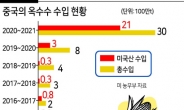 “中, 9년만에 브라질산 옥수수 수입”