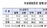 시장 침체에 파생결합증권 발행·상환 급감…“원금 손실 공포”