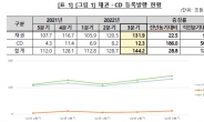 3분기 채권·CD 전자등록발행 144조…전년比 29%↑