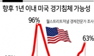 美 경제전문가 경기침체 우려 ↑... 63% “내년 1·2분기 경기 위축”