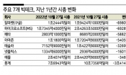 빅테크 시총, 1년만에 4000조 증발