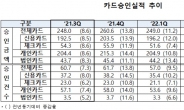 카드 사용량 증가세 뚜렷…3분기 이용액, 전년 대비 15.1%↑