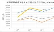 광주 관광객 수, 3분기만에 작년 뛰어넘어