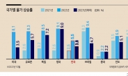 금리·에너지·물가 ‘3각 파고’...얼어붙는 글로벌 경제