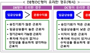 “퇴직연금 DB→DC형 변경 고민된다면 임금상승률 비교해야”