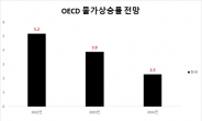 韓 내년 성장률 1.8% 예상한 OECD의 권고 “고물가 억제 위해 긴축적 통화정책 지속을”
