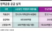 “2금융 소상공인 금리가 5.5%”...대환대출 공급 발묶었다