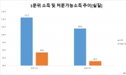 처분가능소득 격차 5.96배로 증가…경제위기 속 심화하는 양극화