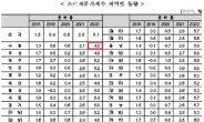 지난해 물가상승률 최고 지역은 강릉 6.4%, 최저는 서울 4.5%