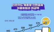 신한카드, 제휴 간편결제 월 이용 고객 600만명 돌파…2년만 30% ↑