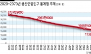 韓 2070년 생산연령인구 OECD ‘꼴찌’…GDP 줄고 국가채무 급증