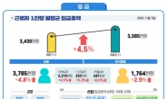 '고물가' 탓 실질임금 8개월째 감소...사업체 종사자 22개월째 증가