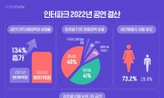 인터파크, 지난해 공연 티켓 판매액 6651억원…역대 최고