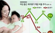 여성 출산휴가 제공비율 역대 최저로 [70th 창사기획-리버스 코리아 0.8의 경고]