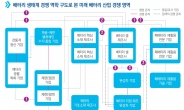 삼정KPMG “韓 배터리 셀 시장점유율30.3%…5년 간 4배 증가”