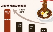 식당 재룟값 1년새 18% 올랐네…‘단골 재료’ 양파는 2.8배