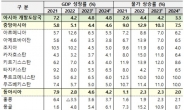 아시아개발은행, “한국 올해 경제성장률 1.5% 전망 유지”