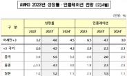 AMRO, 올해 한국경제 1.7% 성장 전망…베트남은 6.8% 예상