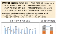 작년 대한민국 보건산업 수출 242억 달러 '역대 두 번째'