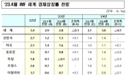 IMF “한국 올해 성장률 1.5%…1월 대비 0.2%포인트↓”