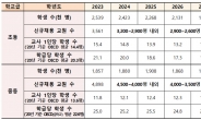 내년 교사 신규채용 초등 3200명, 중등 4500명…2026년부터 더 줄인다