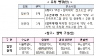 창업교육 혁신 선도대학 신규 모집…8개 연합체 지정