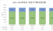 2025학년도 대입 수시로 79.6% 선발…수시 비율 5년래 최고