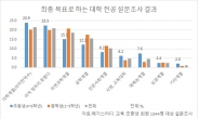 초등생 5명 중 1명꼴 의대 입시 준비