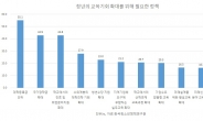 ‘15년 동결’에 대학 애 타는데, 청년 55% “등록금 인하해야”