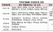 빚 많은 ‘주채무계열’ 38곳 선정…카카오·이랜드·현백 등 7곳 추가