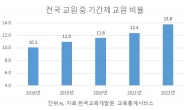 정원은 ‘다이어트’, 필요 인력은 ‘임시’로…2배까지 늘어난 기간제 비율