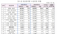 2025학년도 전문대 선발 16만3473명…농림·수산 분야 등 선발인원 늘려