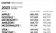 칸타, 브랜드Z ‘2023년 글로벌 톱 100 브랜드’ 순위 발표
