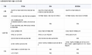 서울 전역에 오존주의보…