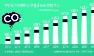 한반도 이산화탄소 농도 역대 최대