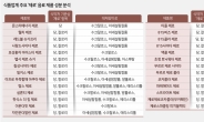 설탕 대신한 ‘이것’, 뭔지 알고 있나요…‘제로 제품’ 40여개 분석 [세모금]