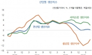 KDI “한국 경제 경기 저점 지나는 중…대외 불확실성 상존”