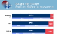 여름 마지막 휴가는 일본…광복절인데? vs 뭐가 문제? Z세대 26.8% 광복절에 대해 잘 모른다.