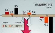 6개월 만에 ‘트리플 감소’…대통령실 “9~10월부터 지표상 개선될 것”