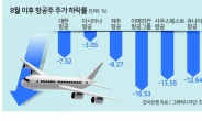 치솟는 유가에 韓美 항공주 일제히 하락