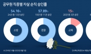 [단독] “학교는 지옥” 교사 유서에도 ‘순직’ 아냐…교육공무원 자살 순직 인정률 15% [공무원재해법 5년]