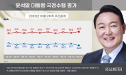 민주 50.7% ‘42개월만에 최고’…국힘 32% ‘尹정부 최저’ [리얼미터]