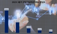 업비트, 3분기 가상자산거래소 투자자 관심도 1위