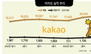 카카오 “사회적 책임통감...사업 차질없이 진행” [무너지는 IT업계]