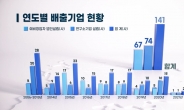 172개 기술창업기업 배출…ETRI, 출연연 벤처창업사관학교로 우뚝